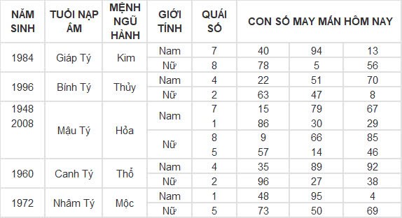Con số may mắn hôm nay 26/12/2024 12 con giáp: Dần cát tinh chiếu mệnh, lộc lá đầy nhà