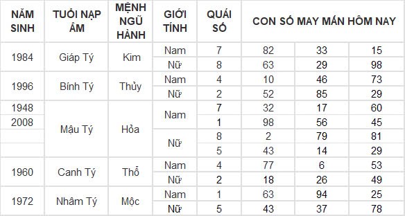 Con số may mắn hôm nay 29/12/2024 12 con giáp: Hợi cát tinh soi đường dẫn lối