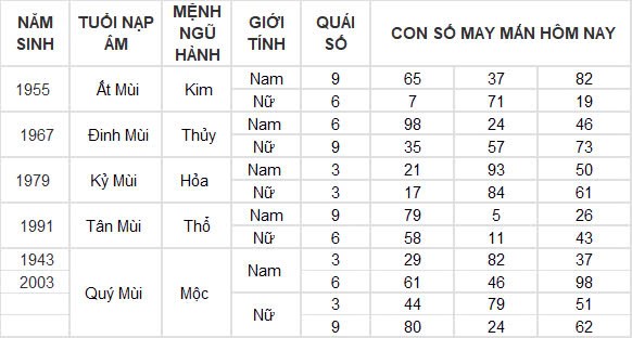 Con số may mắn hôm nay 30/12/2024 12 con giáp: Tuất tiền bạc dội về