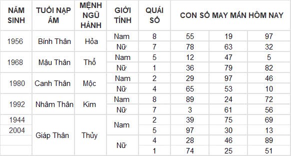 Con số may mắn hôm nay 30/12/2024 12 con giáp: Tuất tiền bạc dội về