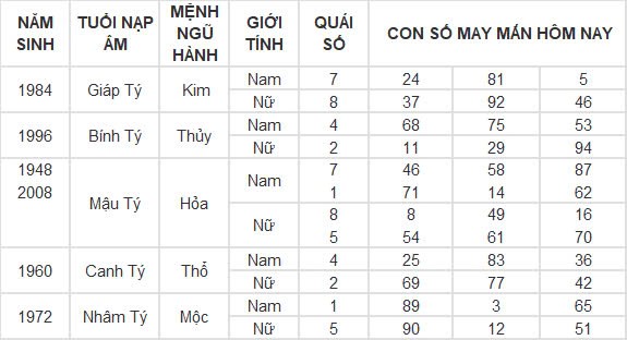 Con số may mắn hôm nay 27/12/2024 12 con giáp: Ngọ nhận được khoản tiền bất ngờ