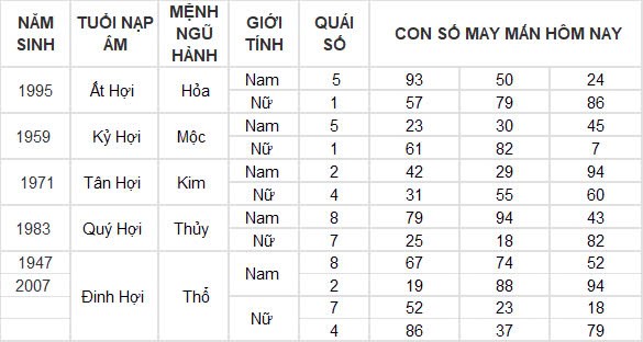 Con số may mắn hôm nay 24/12/2024 12 con giáp: Thìn nhận lộc trời đúng ngày Noel