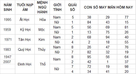 Con số may mắn hôm nay 27/12/2024 12 con giáp: Ngọ nhận được khoản tiền bất ngờ