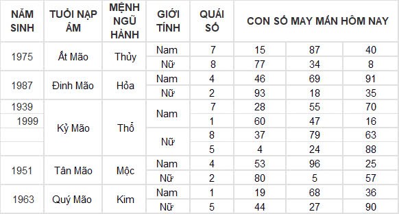 Con số may mắn hôm nay 25/12/2024 12 con giáp: Tuất thành công mọi phương diện