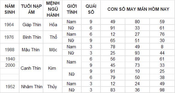 Con số may mắn hôm nay 24/12/2024 12 con giáp: Thìn nhận lộc trời đúng ngày Noel