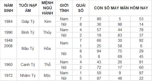 Con số may mắn hôm nay 25/12/2024 12 con giáp: Tuất thành công mọi phương diện