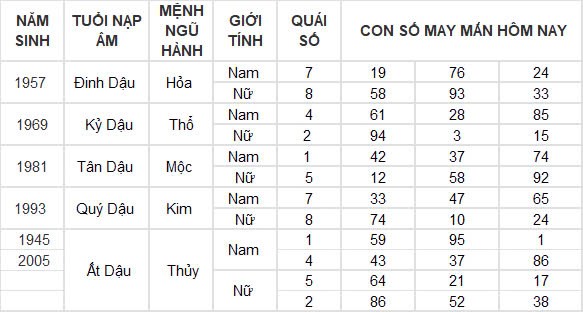 Con số may mắn hôm nay 21/12/2024 12 con giáp: Con giáp nào sẽ phát tài?
