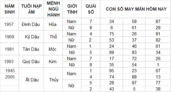 Con số may mắn hôm nay 30/12/2024 12 con giáp: Tuất tiền bạc dội về