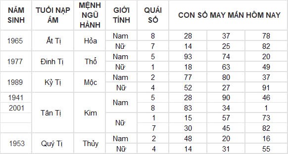 Con số may mắn hôm nay 30/12/2024 12 con giáp: Tuất tiền bạc dội về