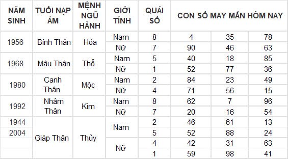Con số may mắn hôm nay 22/12/2024 12 con giáp: Mùi có phát tài?