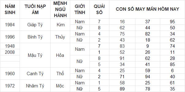 Con số may mắn hôm nay 28/12/2024 12 con giáp: Sửu may mắn trông thấy, làm gì cũng thành công