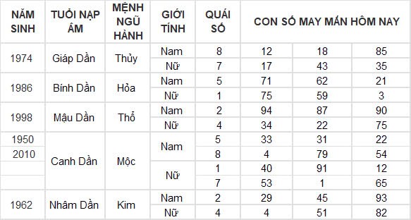 Con số may mắn hôm nay 21/12/2024 12 con giáp: Con giáp nào sẽ phát tài?