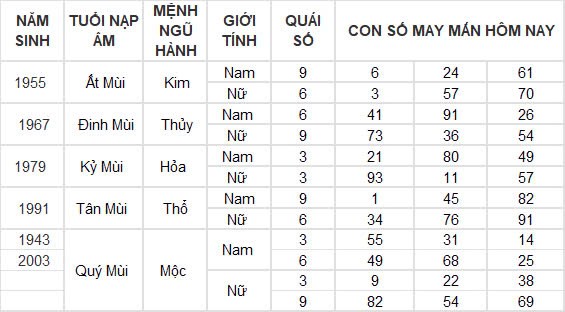 Con số may mắn hôm nay 22/12/2024 12 con giáp: Mùi có phát tài?