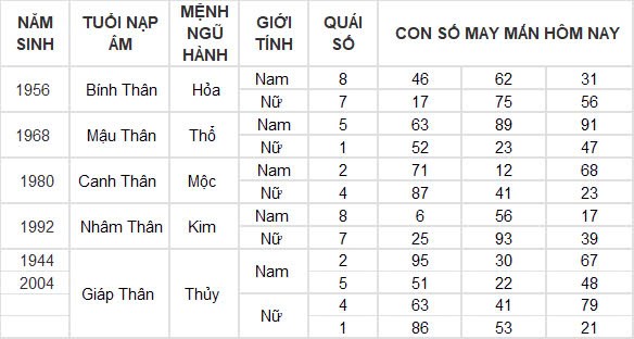 Con số may mắn hôm nay 29/12/2024 12 con giáp: Hợi cát tinh soi đường dẫn lối
