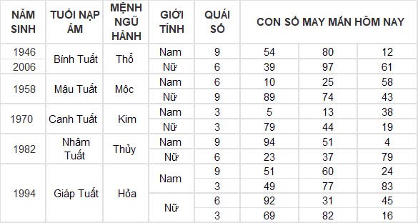 Con số may mắn hôm nay 24/12/2024 12 con giáp: Thìn nhận lộc trời đúng ngày Noel