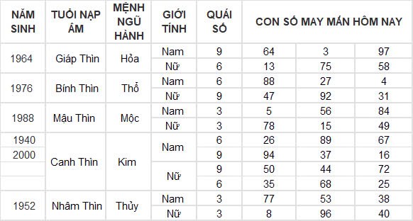 Con số may mắn hôm nay 25/12/2024 12 con giáp: Tuất thành công mọi phương diện