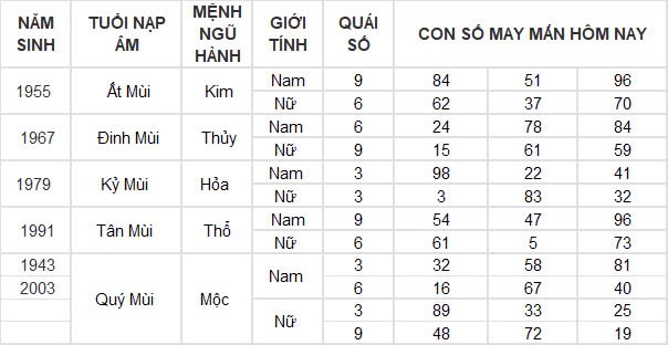 Con số may mắn hôm nay 28/12/2024 12 con giáp: Sửu may mắn trông thấy, làm gì cũng thành công