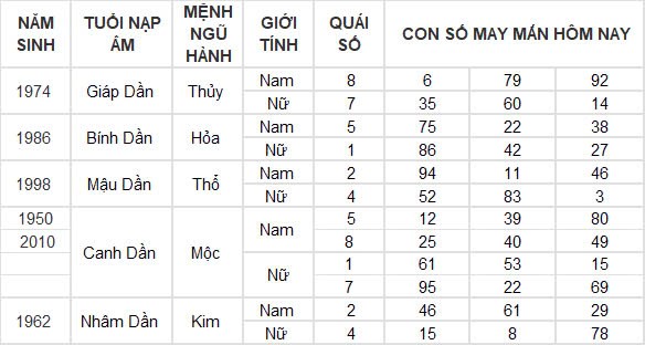 Con số may mắn hôm nay 29/12/2024 12 con giáp: Hợi cát tinh soi đường dẫn lối