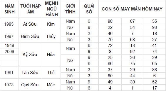 Con số may mắn hôm nay 22/12/2024 12 con giáp: Mùi có phát tài?