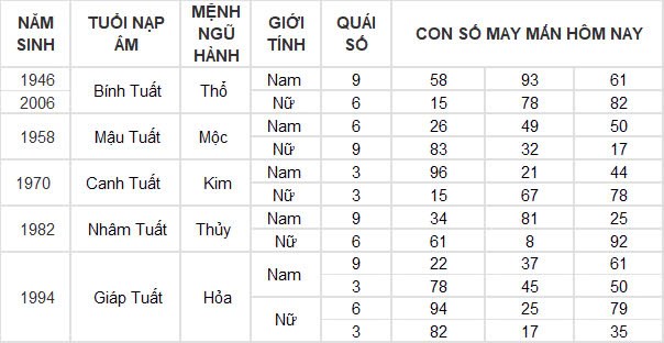 Con số may mắn hôm nay 28/12/2024 12 con giáp: Sửu may mắn trông thấy, làm gì cũng thành công