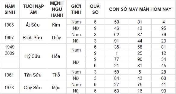 Con số may mắn hôm nay 29/12/2024 12 con giáp: Hợi cát tinh soi đường dẫn lối