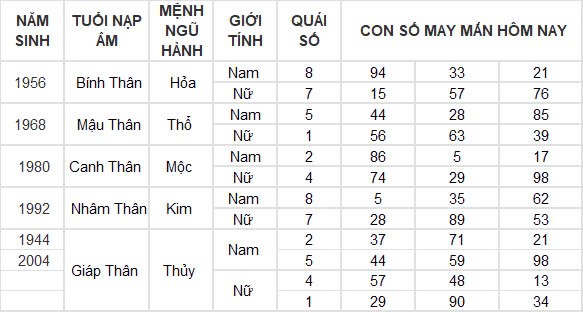 Con số may mắn hôm nay 21/12/2024 12 con giáp: Con giáp nào sẽ phát tài?