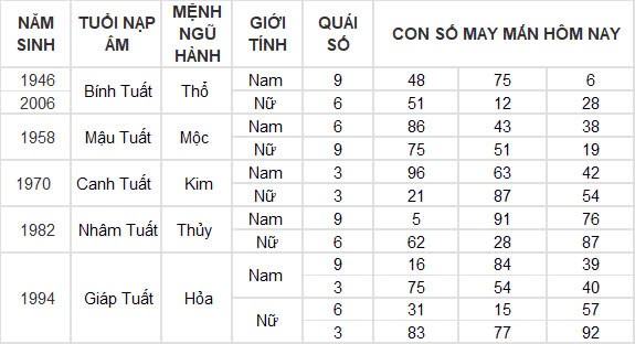Con số may mắn hôm nay 27/12/2024 12 con giáp: Ngọ nhận được khoản tiền bất ngờ