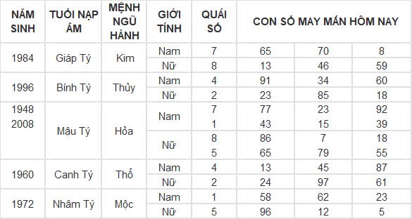 Con số may mắn hôm nay 24/12/2024 12 con giáp: Thìn nhận lộc trời đúng ngày Noel