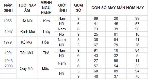 Con số may mắn hôm nay 21/12/2024 12 con giáp: Con giáp nào sẽ phát tài?