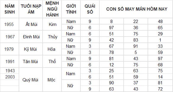 Con số may mắn hôm nay 24/12/2024 12 con giáp: Thìn nhận lộc trời đúng ngày Noel