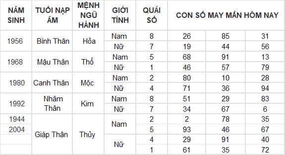 Con số may mắn hôm nay 27/12/2024 12 con giáp: Ngọ nhận được khoản tiền bất ngờ