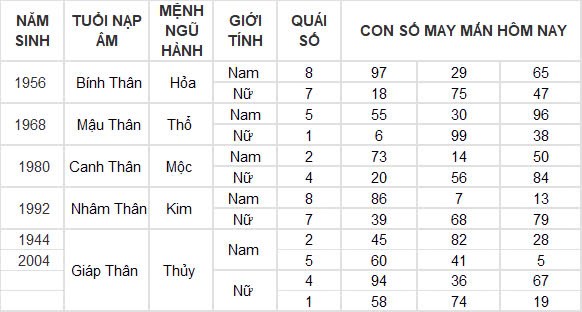 Con số may mắn hôm nay 25/12/2024 12 con giáp: Tuất thành công mọi phương diện