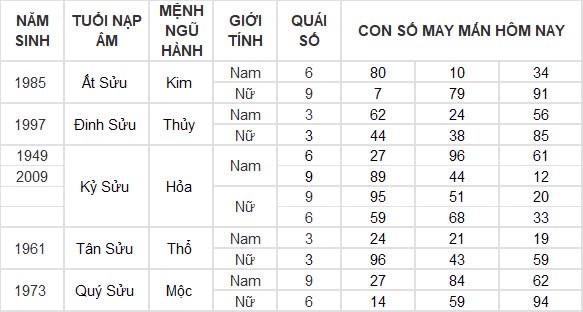 Con số may mắn hôm nay 21/12/2024 12 con giáp: Con giáp nào sẽ phát tài?