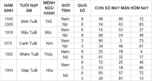 Con số may mắn hôm nay 29/12/2024 12 con giáp: Hợi cát tinh soi đường dẫn lối