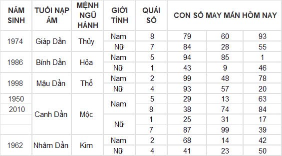 Con số may mắn hôm nay 22/12/2024 12 con giáp: Mùi có phát tài?