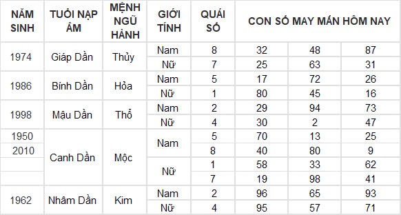Con số may mắn hôm nay 30/12/2024 12 con giáp: Tuất tiền bạc dội về