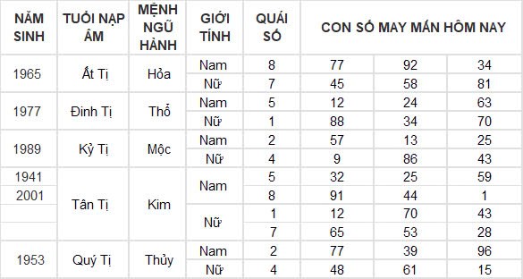 Con số may mắn hôm nay 24/12/2024 12 con giáp: Thìn nhận lộc trời đúng ngày Noel