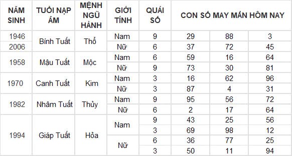 Con số may mắn hôm nay 30/12/2024 12 con giáp: Tuất tiền bạc dội về
