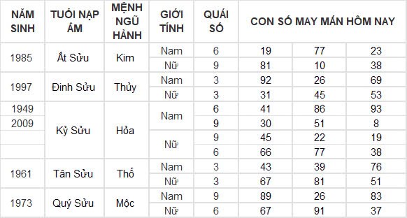 Con số may mắn hôm nay 30/12/2024 12 con giáp: Tuất tiền bạc dội về