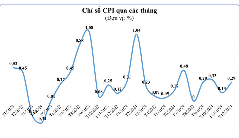 CPI bình quân quý IV/2024 tăng 2,87%, cả năm tăng 3,63%