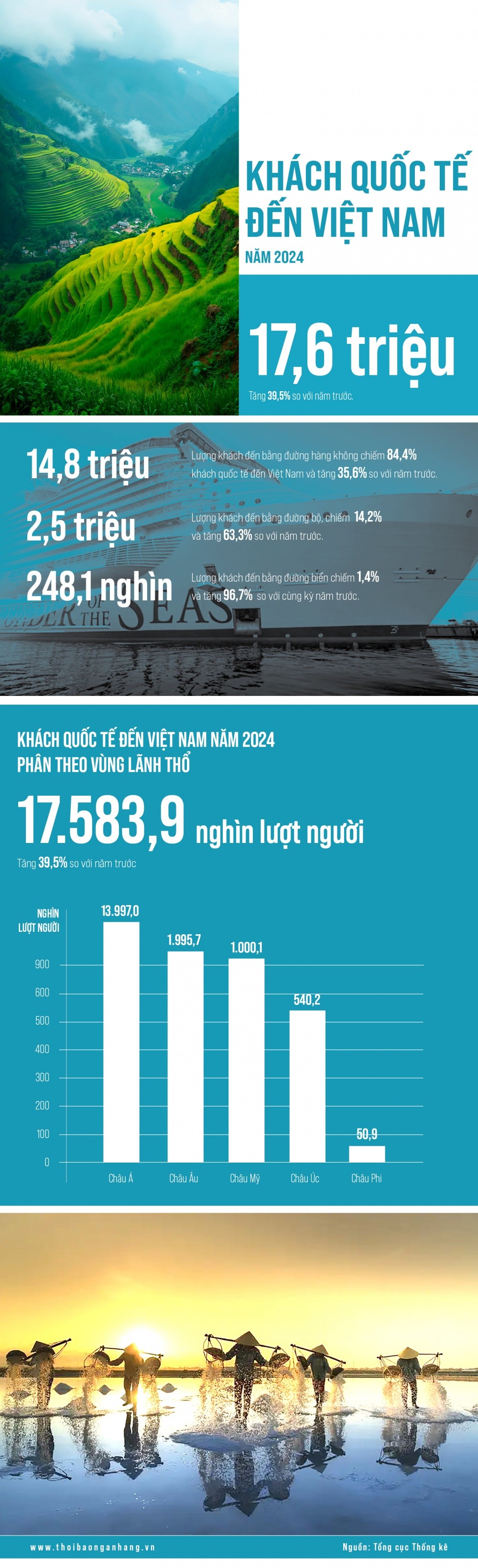 [Infographic] Du lịch Việt Nam 2024: Tăng trưởng ấn tượng