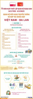 [Infographics] Quan hệ hữu nghị truyền thống và hợp tác nhiều mặt Việt Nam - Ba Lan