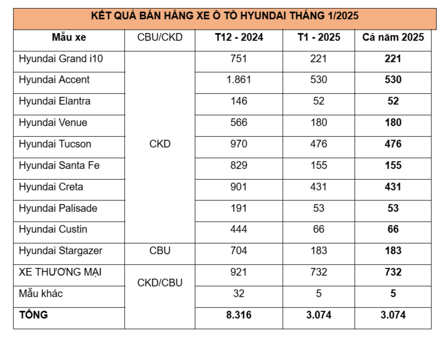 TC Group thông báo kết quả bán hàng Hyundai tháng 1/2025