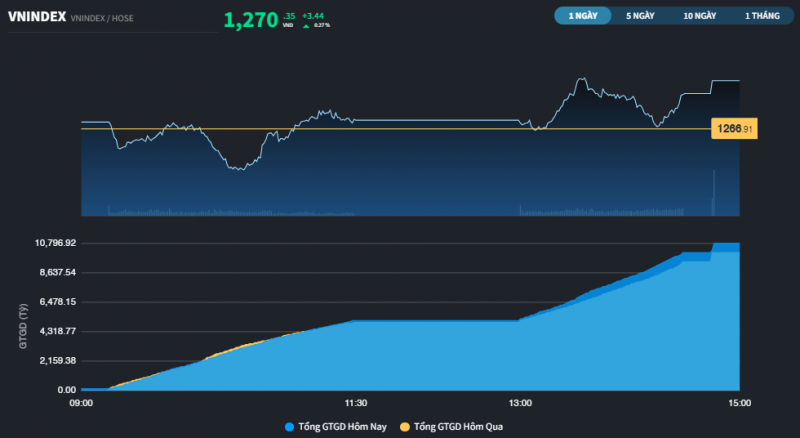 VN-Index đóng cửa ngay 1.270 điểm, thị trường xuất hiện nhiều cơ hội 