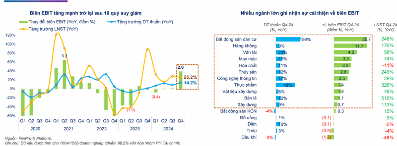 Lợi nhuận nhóm Phi Tài chính không còn phụ thuộc vào thu nhập bất thường