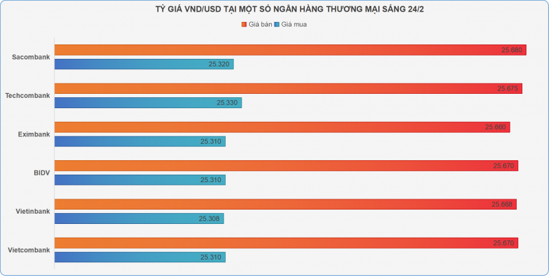 Vàng SJC tuột khỏi mốc 92 triệu đồng