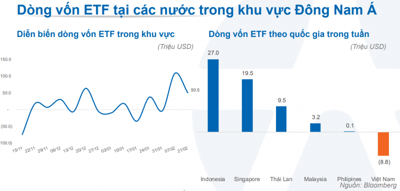 Vốn ngoại nhen nhóm vào một số thị trường Đông Nam Á