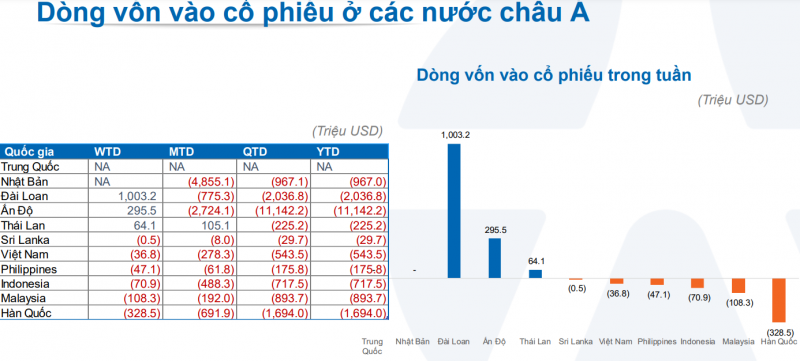 Vốn ngoại nhen nhóm vào một số thị trường Đông Nam Á
