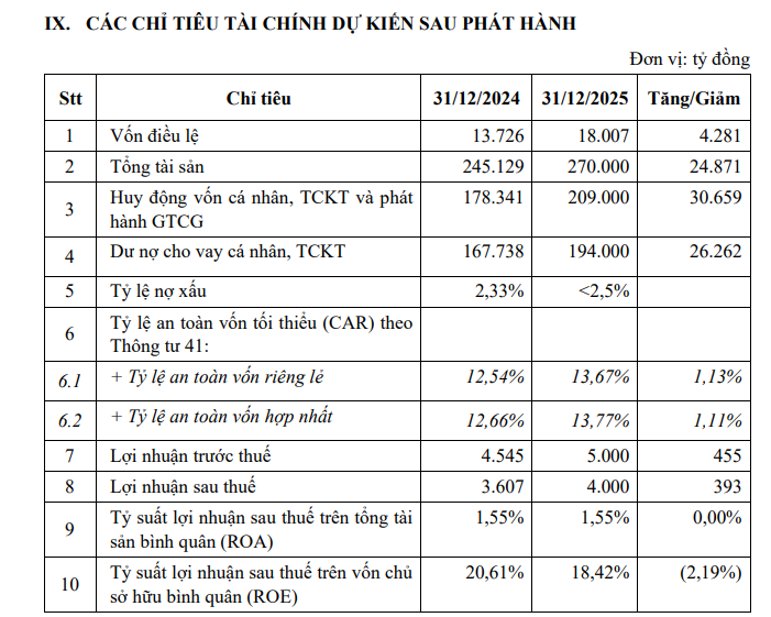 Nam A Bank dự kiến chia cổ tức 25%, tăng vốn điều lệ lên 18.000 tỷ đồng