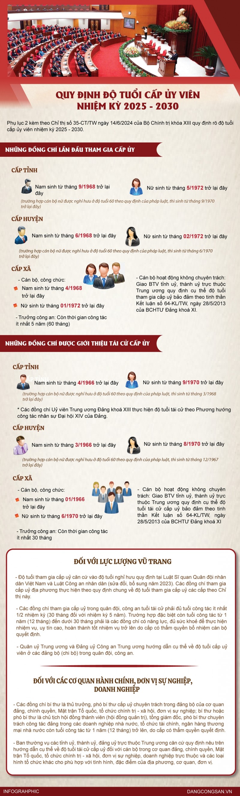 Quy định độ tuổi cấp ủy viên nhiệm kỳ 2025 - 2030
